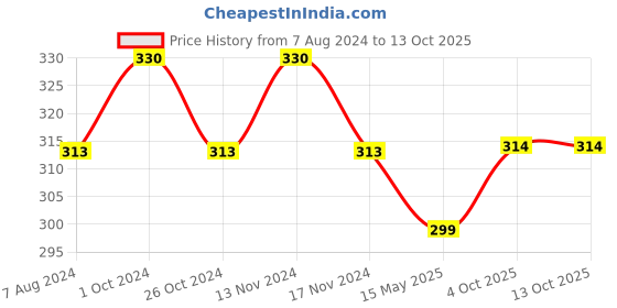 myntra.com MYKI Cubic Zirconia Gold-Plated Charm Bracelet myki Price History Graph from 7 Aug 2024 to 13 Oct 2025