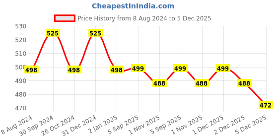 myntra.com MYKI Cubic Zirconia Gold-Plated Cuff Bracelet myki Price History Graph from 8 Aug 2024 to 5 Dec 2025