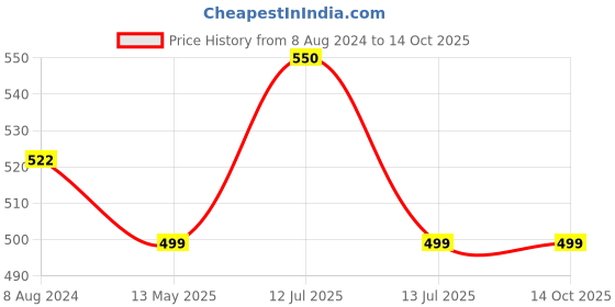 myntra.com MYKI Cubic Zirconia Gold-Plated Kada Bracelet myki Price History Graph from 8 Aug 2024 to 14 Oct 2025