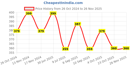 myntra.com MYKI Cubic Zirconia Gold-Plated Link Bracelet myki Price History Graph from 26 Oct 2024 to 25 Nov 2025
