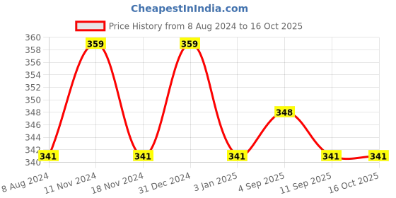 myntra.com MYKI Cubic Zirconia Gold-Plated Link Bracelet myki Price History Graph from 8 Aug 2024 to 16 Oct 2025