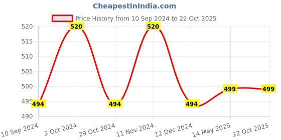 myntra.com MYKI Cubic Zirconia Gold-Plated Stainless Steel Kada Bracelet myki Price History Graph from 10 Sep 2024 to 22 Oct 2025