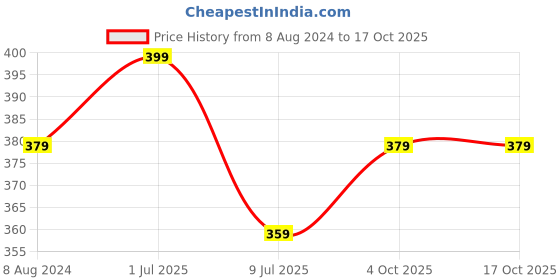 myntra.com MYKI Cubic Zirconia Gold-Plated Wraparound Bracelet myki Price History Graph from 8 Aug 2024 to 16 Oct 2025
