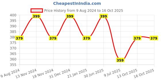 myntra.com MYKI Cubic Zirconia Rose Gold-Plated Bangle-Style Bracelet myki Price History Graph from 9 Aug 2024 to 15 Oct 2025