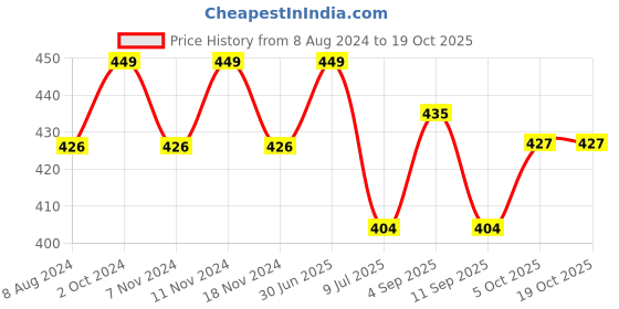 myntra.com MYKI Cubic Zirconia Silver-Plated Charm Bracelet myki Price History Graph from 8 Aug 2024 to 18 Oct 2025
