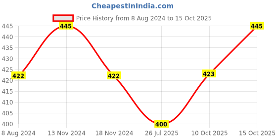 myntra.com MYKI Cubic Zirconia Silver-Plated Charm Bracelet myki Price History Graph from 8 Aug 2024 to 15 Oct 2025