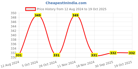 myntra.com MYKI Cubic Zirconia Silver-Plated Cuff Bracelet myki Price History Graph from 12 Aug 2024 to 18 Oct 2025