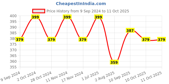 myntra.com MYKI Cubic Zirconia Silver-Plated Kada Bracelet myki Price History Graph from 9 Sep 2024 to 11 Oct 2025