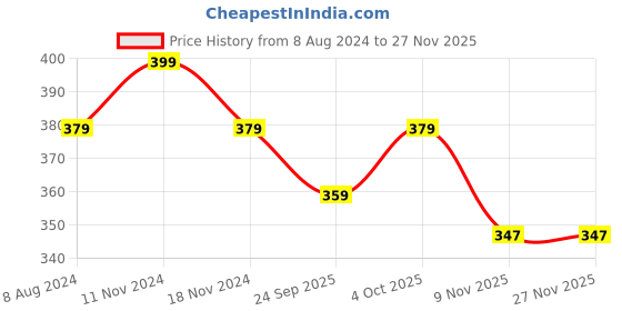 myntra.com MYKI Cubic Zirconia Silver-Plated Kada Bracelet myki Price History Graph from 8 Aug 2024 to 25 Nov 2025