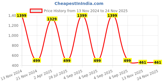 myntra.com MYKI Cubic Zirconia Silver-Plated Kada Bracelet myki Price History Graph from 13 Nov 2024 to 24 Nov 2025