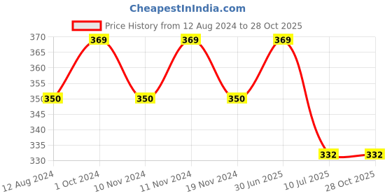 myntra.com MYKI Cubic Zirconia Silver-Plated Stainless Steel Charm Bracelet myki Price History Graph from 12 Aug 2024 to 28 Oct 2025