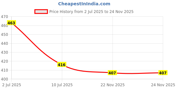 myntra.com MYKI Cubic Zirconia Silver-Plated Wraparound Bracelet myki Price History Graph from 2 Jul 2025 to 23 Nov 2025