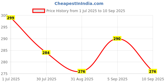 myntra.com MYKI Cubic Zirconia-Studded Heart Shape Ring myki Price History Graph from 1 Jul 2025 to 10 Sep 2025