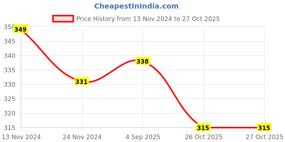 myntra.com MYKI CZ-Studded Adjustable Finger Ring myki Price History Graph from 13 Nov 2024 to 26 Oct 2025