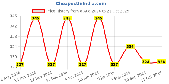 myntra.com MYKI CZ-Studded Finger Ring myki Price History Graph from 8 Aug 2024 to 19 Oct 2025