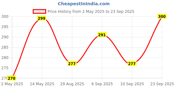 myntra.com MYKI Dazzling Stainless Steel Gold-Plated Adjustable Finger Ring myki Price History Graph from 2 May 2025 to 23 Sep 2025