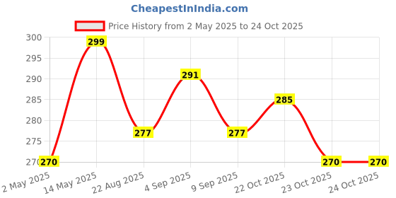 myntra.com MYKI Exquisite Stainless Steel Gold-Plated Cubic Zirconia Studded Finger Ring myki Price History Graph from 2 May 2025 to 22 Oct 2025