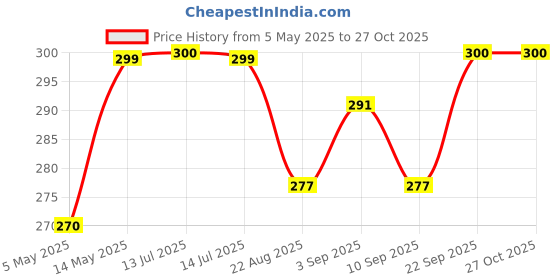myntra.com MYKI Fascinating Stainless Steel Silver-Plated Cubic Zirconia Studded Finger Ring myki Price History Graph from 5 May 2025 to 26 Oct 2025