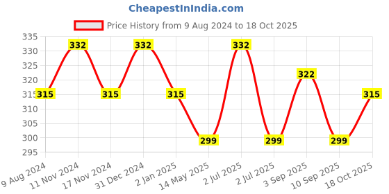 myntra.com MYKI Floral Drop Earrings myki Price History Graph from 9 Aug 2024 to 18 Oct 2025