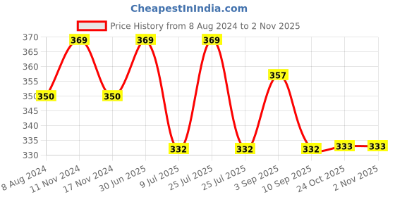 myntra.com MYKI Floral Gold-Plated Charm Bracelet myki Price History Graph from 8 Aug 2024 to 2 Nov 2025