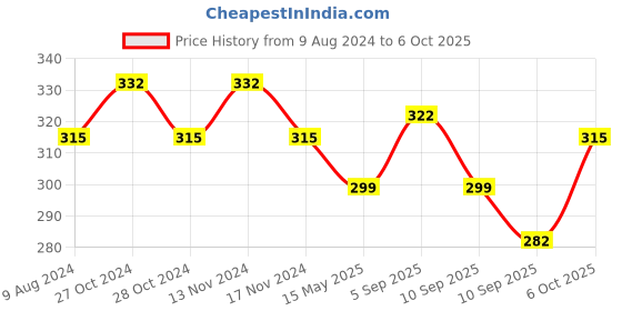 myntra.com MYKI Geometric Shape Stud Earrings myki Price History Graph from 9 Aug 2024 to 6 Oct 2025