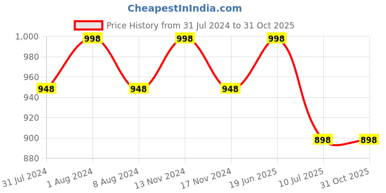 myntra.com MYKI Go Fit Non-Fading Titanium Gym Fitness Pendant myki Price History Graph from 31 Jul 2024 to 29 Oct 2025