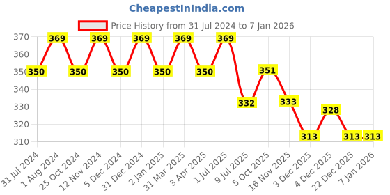 myntra.com MYKI Gold-Plated Adjustable Finger Ring myki Price History Graph from 31 Jul 2024 to 5 Jan 2026