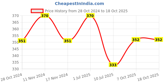 myntra.com MYKI Gold-Plated Adjustable Finger Ring myki Price History Graph from 28 Oct 2024 to 18 Oct 2025