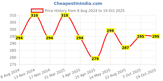 myntra.com MYKI Gold-Plated Adjustable Finger Ring myki Price History Graph from 8 Aug 2024 to 18 Oct 2025