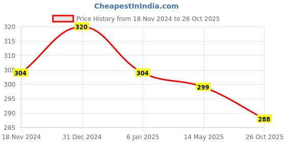 myntra.com MYKI Gold-Plated Adjustable Finger Ring myki Price History Graph from 18 Nov 2024 to 26 Oct 2025