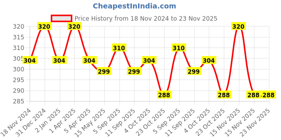 myntra.com MYKI Gold-Plated Adjustable Finger Ring myki Price History Graph from 18 Nov 2024 to 23 Nov 2025