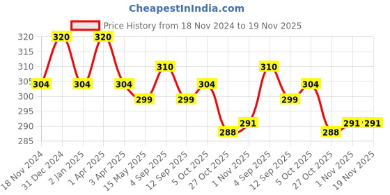 myntra.com MYKI Gold-Plated Adjustable Finger Ring myki Price History Graph from 18 Nov 2024 to 18 Nov 2025