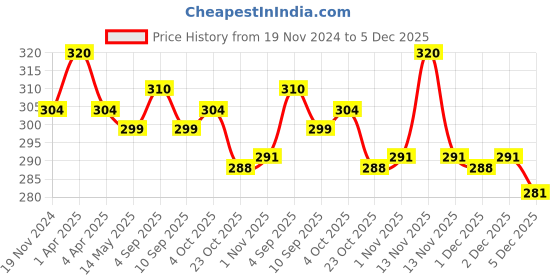 myntra.com MYKI Gold-Plated Adjustable Finger Ring myki Price History Graph from 19 Nov 2024 to 5 Dec 2025