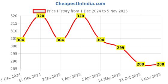 myntra.com MYKI Gold-Plated Adjustable Finger Ring myki Price History Graph from 1 Dec 2024 to 3 Nov 2025