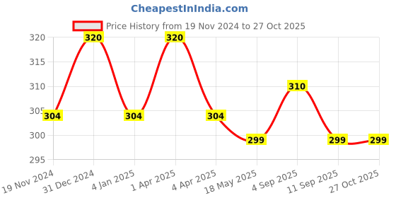myntra.com MYKI Gold-Plated Adjustable Finger Ring myki Price History Graph from 19 Nov 2024 to 27 Oct 2025
