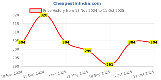 myntra.com MYKI Gold-Plated Adjustable Finger Ring myki Price History Graph from 18 Nov 2024 to 11 Oct 2025