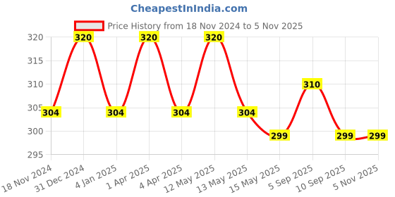 myntra.com MYKI Gold-Plated Adjustable Finger Ring myki Price History Graph from 18 Nov 2024 to 4 Nov 2025