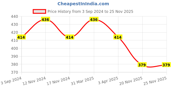 myntra.com MYKI Gold Plated & CZ Studded Adjustable Finger Ring myki Price History Graph from 3 Sep 2024 to 25 Nov 2025