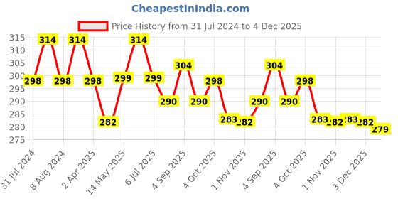 myntra.com MYKI Gold-Plated & CZ-Studded Evil Eye Adjustable Finger Ring myki Price History Graph from 31 Jul 2024 to 4 Dec 2025