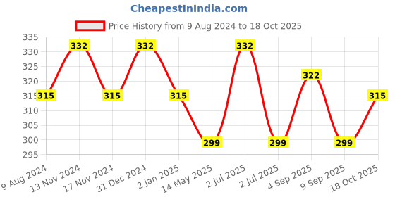 myntra.com MYKI Gold-Plated Artificial Beads-Beaded Drop Earrings myki Price History Graph from 9 Aug 2024 to 18 Oct 2025