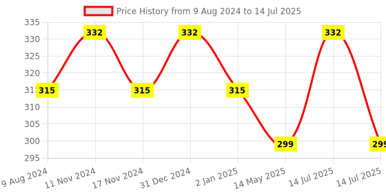 myntra.com MYKI Gold-Plated Artificial Beads-Beaded Shell Shaped Drop Earrings myki Price History Graph from 9 Aug 2024 to 14 Jul 2025