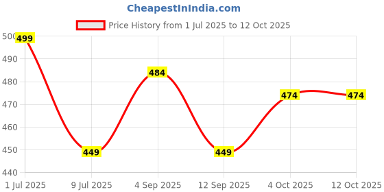 myntra.com MYKI Gold-Plated Artificial Stones Studded Bangle-Style Bracelet myki Price History Graph from 1 Jul 2025 to 11 Oct 2025