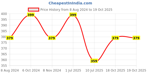 myntra.com MYKI Gold-Plated Bangle-Style Bracelet myki Price History Graph from 8 Aug 2024 to 18 Oct 2025