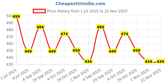 myntra.com MYKI Gold-Plated Bangle-Style Bracelet myki Price History Graph from 1 Jul 2025 to 21 Nov 2025