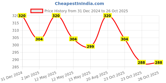 myntra.com MYKI Gold-Plated Beaded Chain myki Price History Graph from 31 Dec 2024 to 26 Oct 2025