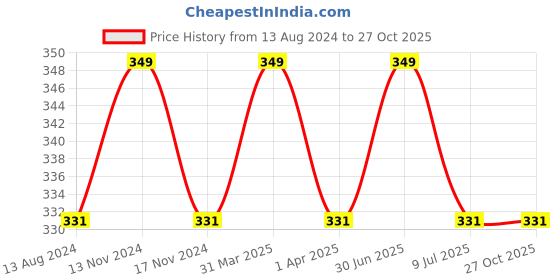 myntra.com MYKI Gold-Plated Butterfly Charm Pendant myki Price History Graph from 13 Aug 2024 to 27 Oct 2025