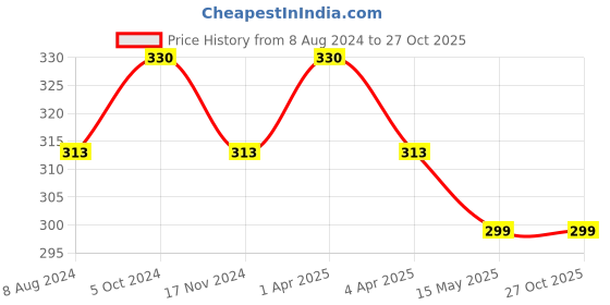 myntra.com MYKI Gold-Plated Butterfly Pendant With Chain myki Price History Graph from 8 Aug 2024 to 27 Oct 2025
