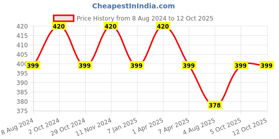 myntra.com MYKI Gold-Plated Butterfly Pendant With Chain myki Price History Graph from 8 Aug 2024 to 12 Oct 2025