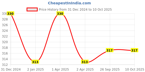 myntra.com MYKI Gold-Plated Butterfly Shaped Stainless Steel Cubic Zirconia Pendants with Chains myki Price History Graph from 31 Dec 2024 to 4 Oct 2025