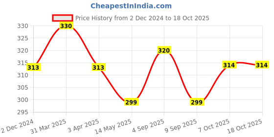 myntra.com MYKI Gold-Plated Chain myki Price History Graph from 2 Dec 2024 to 18 Oct 2025